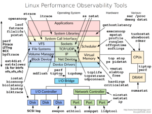 Linux Performance Observablitiy Tools