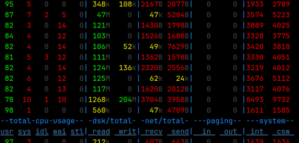 dstat 觀察到最大的 disk I/O 約 200 MB/s